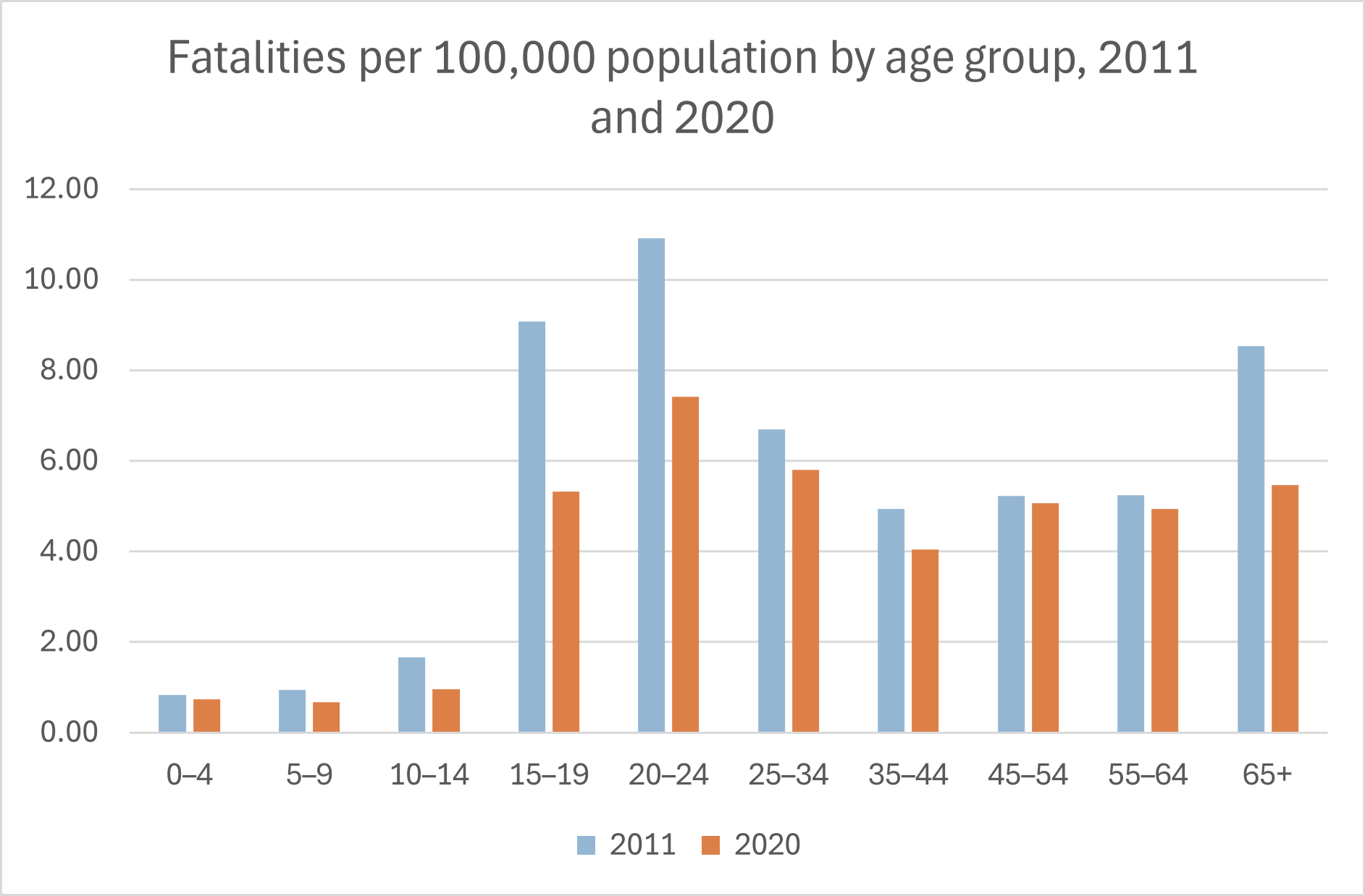Fatality per capita rate by age group